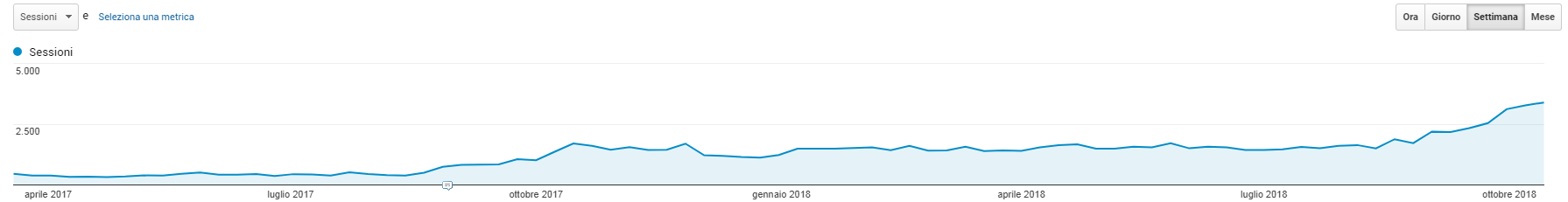 SEO Brescia - Grafico incremento traffico organico